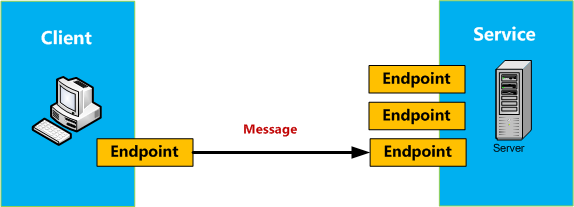 san2debug-understanding-the-endpoints-in-wcf